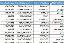 سال گذشته چقدر محصولات لبنی از ایران صادر شد؟+جدول