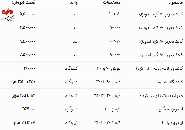 آرامش محتاطانه در بازار کاغذ؛ چالش‌های واردات پابرجاست