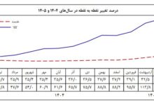 درصد تغییر نقطه به نقطه کالا تیر۱۴۰۵ به ۱۲۱.۵ رسید