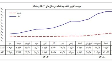 درصد تغییر نقطه به نقطه کالا تیر۱۴۰۵ به ۱۲۱.۵ رسید