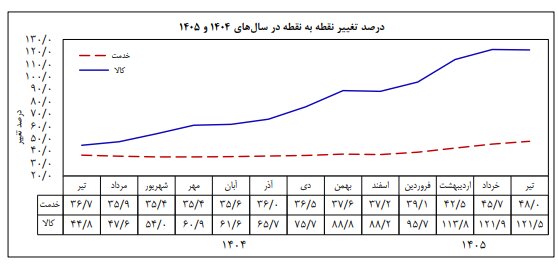 درصد تغییر نقطه به نقطه کالا تیر۱۴۰۵ به ۱۲۱.۵ رسید