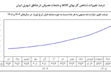 تورم نقطه به نقطه در تیرماه بالای ۸۳ درصد ثبت شد/ تورم نقطه‌به نقطه کالا در تیرماه به ۱۲۱ درصد و نرخ تورم سالانه به ۶۱.۴ رسید
