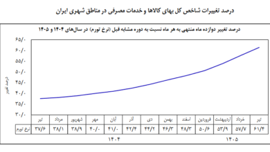 تورم نقطه به نقطه در تیرماه بالای ۸۳ درصد ثبت شد/ تورم نقطه‌به نقطه کالا در تیرماه به ۱۲۱ درصد و نرخ تورم سالانه به ۶۱.۴ رسید