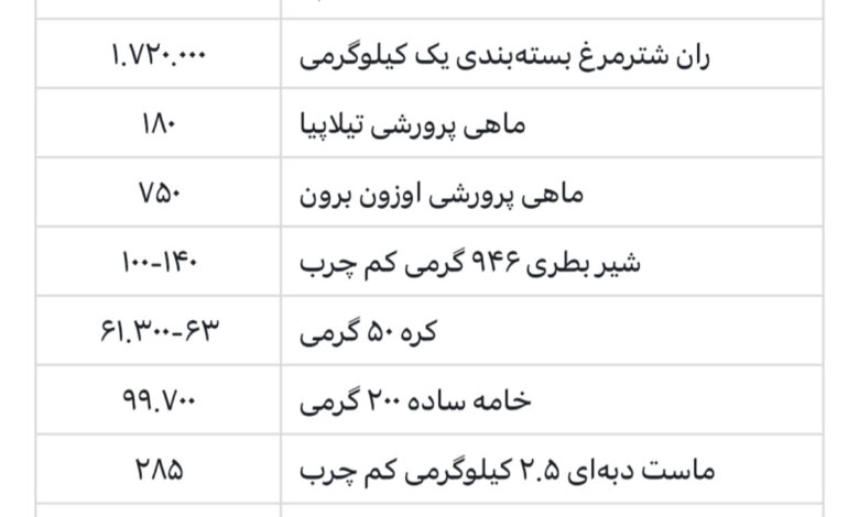 هر کیلوگرم گوشت مرغ ۳۲۰ هزار تومان شد
