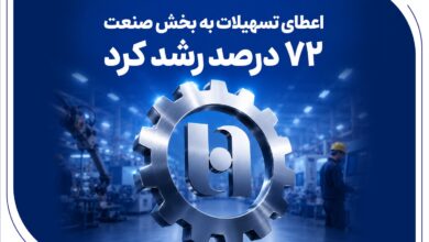 گام موثر بانک صادرات ایران در حمایت از اشتغال/ اعطای تسهیلات به بخش صنعت ۷۲ درصد رشد کرد