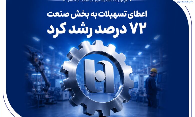 گام موثر بانک صادرات ایران در حمایت از اشتغال/ اعطای تسهیلات به بخش صنعت ۷۲ درصد رشد کرد