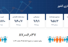 جمعیت ایران از ۸۷ میلیون نفر عبور کرد/ ۱۲۸ هزار تولد تا رسیدن به پیشبینی امسال