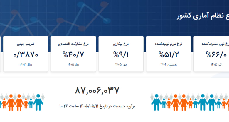 جمعیت ایران از ۸۷ میلیون نفر عبور کرد/ ۱۲۸ هزار تولد تا رسیدن به پیش‌بینی امسال