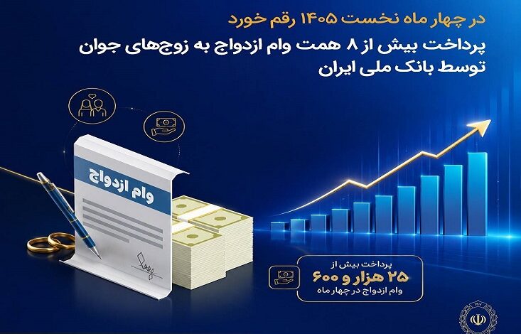 در چهار ماه نخست ۱۴۰۵ رقم خورد؛ پرداخت بیش از ۸ همت وام ازدواج به زوجهای جوان توسط بانک ملی ایران