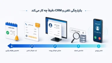 یکپارچگی تلفن و CRM