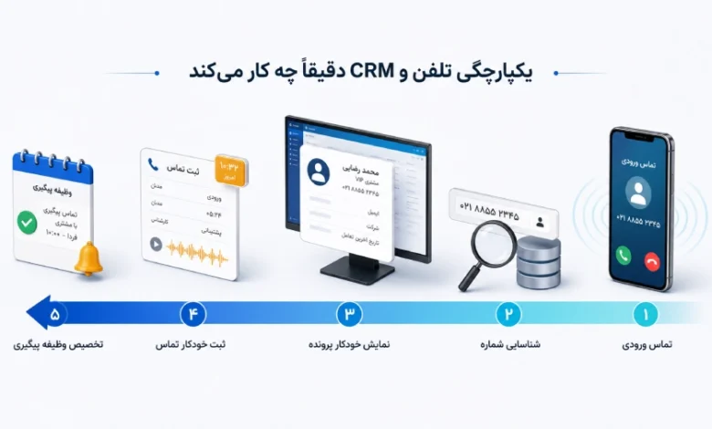 یکپارچگی تلفن و CRM