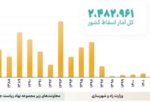 اسقاط ۲.۴ میلیون خودروی فرسوده در ۱۹ سال
