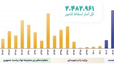 اسقاط ۲.۴ میلیون خودروی فرسوده در ۱۹ سال