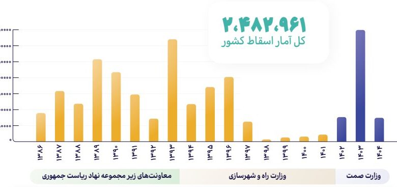 اسقاط ۲.۴ میلیون خودروی فرسوده در ۱۹ سال