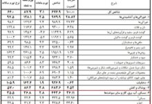 شیب ملایم افزایش اجاره‌بها؛ تورم مسکن از جیب مستأجران عقب‌نشینی نکرد