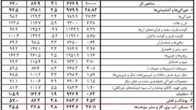 شیب ملایم افزایش اجاره‌بها؛ تورم مسکن از جیب مستأجران عقب‌نشینی نکرد