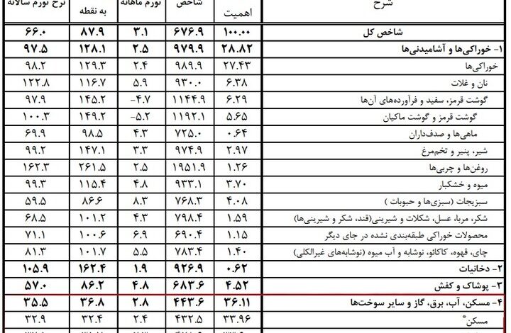 شیب ملایم افزایش اجاره‌بها؛ تورم مسکن از جیب مستأجران عقب‌نشینی نکرد
