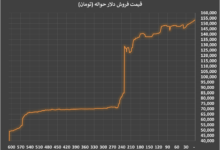 دلار تجاری یک پله بالا رفت؛ افزایش آرام قیمت‌ها در بازار رسمی ارز