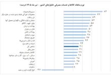 قیمت عمده میوه و سبزیجات هفته جاری اعلام شد+جدول
