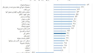 قیمت عمده میوه و سبزیجات هفته جاری اعلام شد+جدول