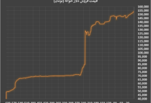 رشد آرام دلار ادامه دارد؛ قیمت فروش به ۱۵۳ هزار و ۶۱۶ تومان رسید