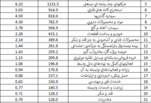 کدام صنایع صدرنشین‌ ارزش بازار در بورس هستند+ رتبه‌بندی ۴۸ صنعت بورسی