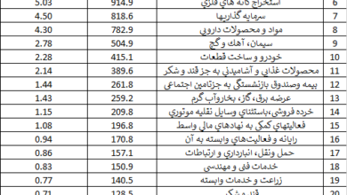 کدام صنایع صدرنشین ارزش بازار در بورس هستند+ رتبهبندی ۴۸ صنعت بورسی