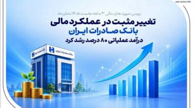 تغییر مثبت در عملکرد مالی بانک صادرات / درآمد عملیاتی 80 درصد رشد کرد - هشت صبح