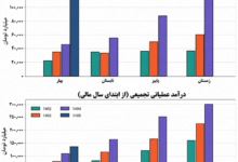 پیشتازی مس فروش بازار سرمایه؛ بررسی روند درآمدی و سودسازی فملی