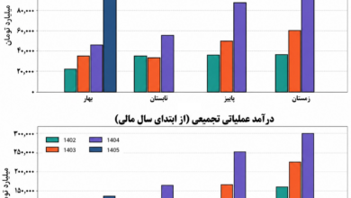 پیشتازی مس فروش بازار سرمایه؛ بررسی روند درآمدی و سودسازی فملی