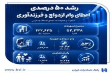 رشد ۵۰ درصدی اعطای وام ازدواج و فرزندآوری در بانک صادرات ایران - هشت صبح