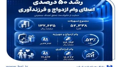 رشد ۵۰ درصدی اعطای وام ازدواج و فرزندآوری در بانک صادرات ایران - هشت صبح