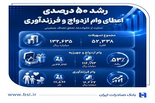 رشد ۵۰ درصدی اعطای وام ازدواج و فرزندآوری در بانک صادرات ایران - هشت صبح