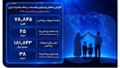 افزایش اعطای وام قرض‌الحسنه در بانک صادرات ایران - هشت صبح