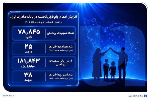 افزایش اعطای وام قرض‌الحسنه در بانک صادرات ایران - هشت صبح