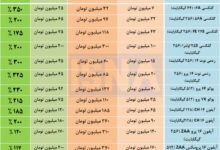 قیمت موبایل در یک سال تا ۴ برابر شد/ گوشی گلکسی A۰۶ با ۳۵۰ درصد افزایش قیمت از ۷ میلیون تومان به ۳۲ میلیون تومان و آیفون ۱۶ با ۲۰۰ درصد افزایش قیمت از ۹۰ میلیون تومان به ۲۷۰ میلیون رسیده