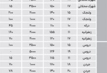 اجاره در مناطق لوکس تهران؛ ماهی معادل ۲۰۰ میلیون تومان