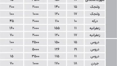 اجاره در مناطق لوکس تهران؛ ماهی معادل ۲۰۰ میلیون تومان