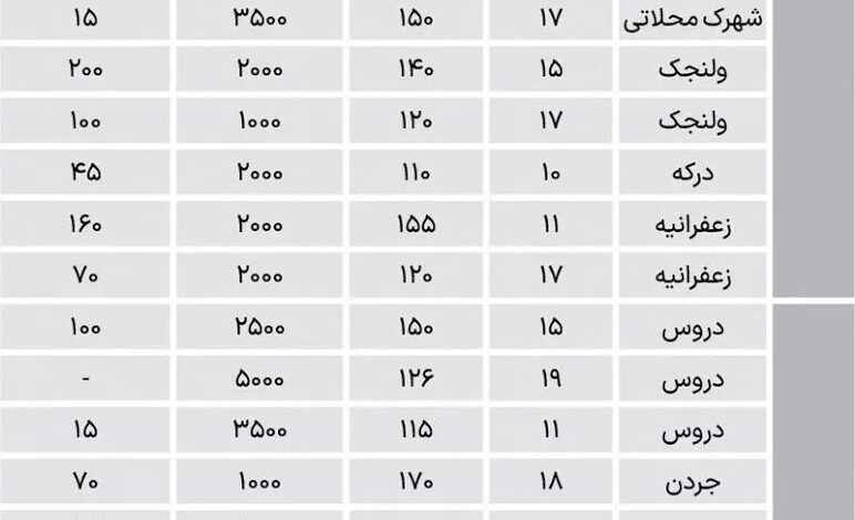اجاره در مناطق لوکس تهران؛ ماهی معادل ۲۰۰ میلیون تومان