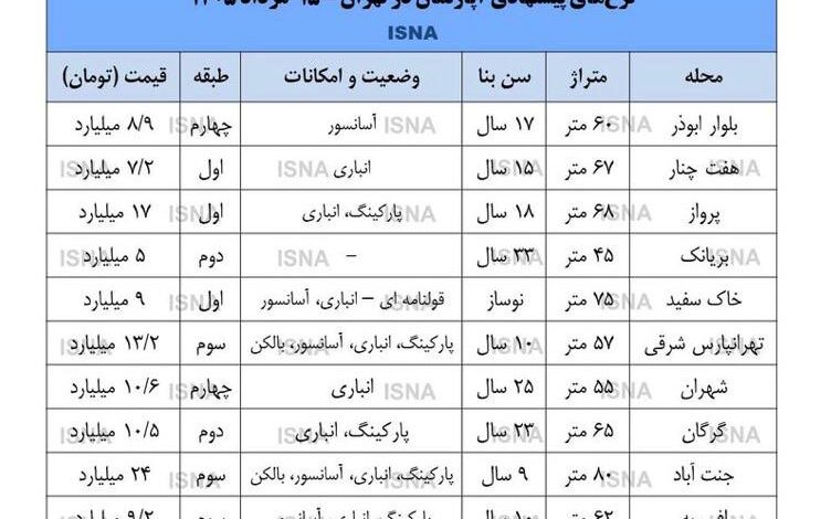 قیمت مسکن در تهران، امروز ۱۵ مرداد ۱۴۰۵+ قیمت