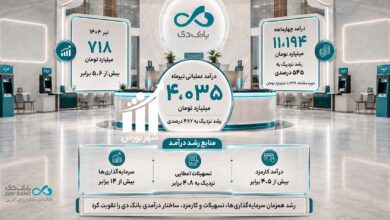 بخش اول: تحول بانک دی درکارنامه چهارماهه/ درآمدها ۶ برابر شدند!