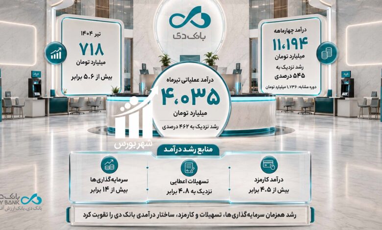 بخش اول: تحول بانک دی درکارنامه چهارماهه/ درآمدها ۶ برابر شدند!