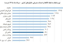 مرکز آمار: تورم نقطه به نقطه خوراکیها در مردادماه به ۱۲۸ درصد رسید