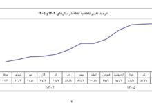 تورم نقطه به نقطه مردادماه به ۸۴.۴ درصد رسید