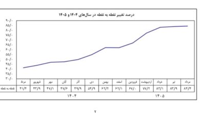 تورم نقطه به نقطه مردادماه به ۸۴.۴ درصد رسید