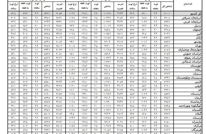 ۱۲ استان در مرداد ماه تورم نقطه‌به‌نقطه بالای ۱۰۰ درصد داشته اند /  هرمزگان با تورم نقطه‌به‌نقطه ۱۵۱.۲ درصدی خوراکی‌ها و آشامیدنی‌ها، بالاترین نرخ را داشته /  لرستان با ۱۴۸.۳ درصد و آذربایجان غربی با ۱۴۷.۴ درصد در جایگاه دوم و سوم