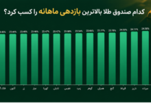 کدام صندوق طلا بالاترین بازدهی ماهانه را کسب کرد؟