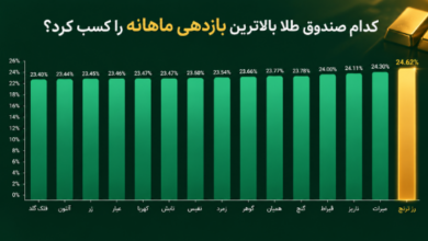 کدام صندوق طلا بالاترین بازدهی ماهانه را کسب کرد؟