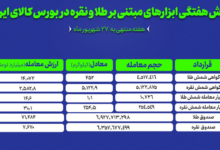 معامله ۴۵۲ کیلوگرم شمش طلا و ۵ تن شمش نقره در بورس کالا