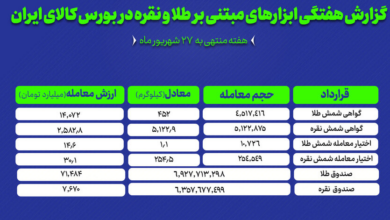 معامله ۴۵۲ کیلوگرم شمش طلا و ۵ تن شمش نقره در بورس کالا